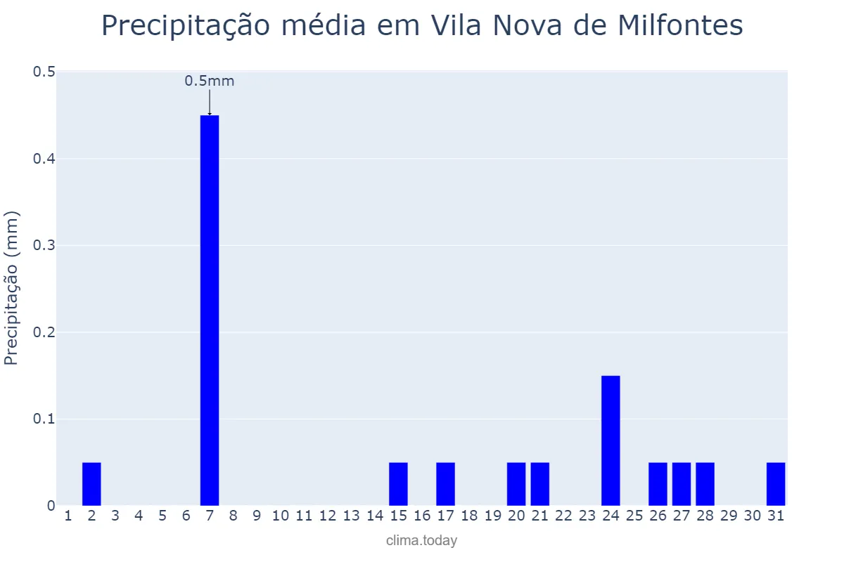 Precipitação em agosto em Vila Nova de Milfontes, Beja, PT