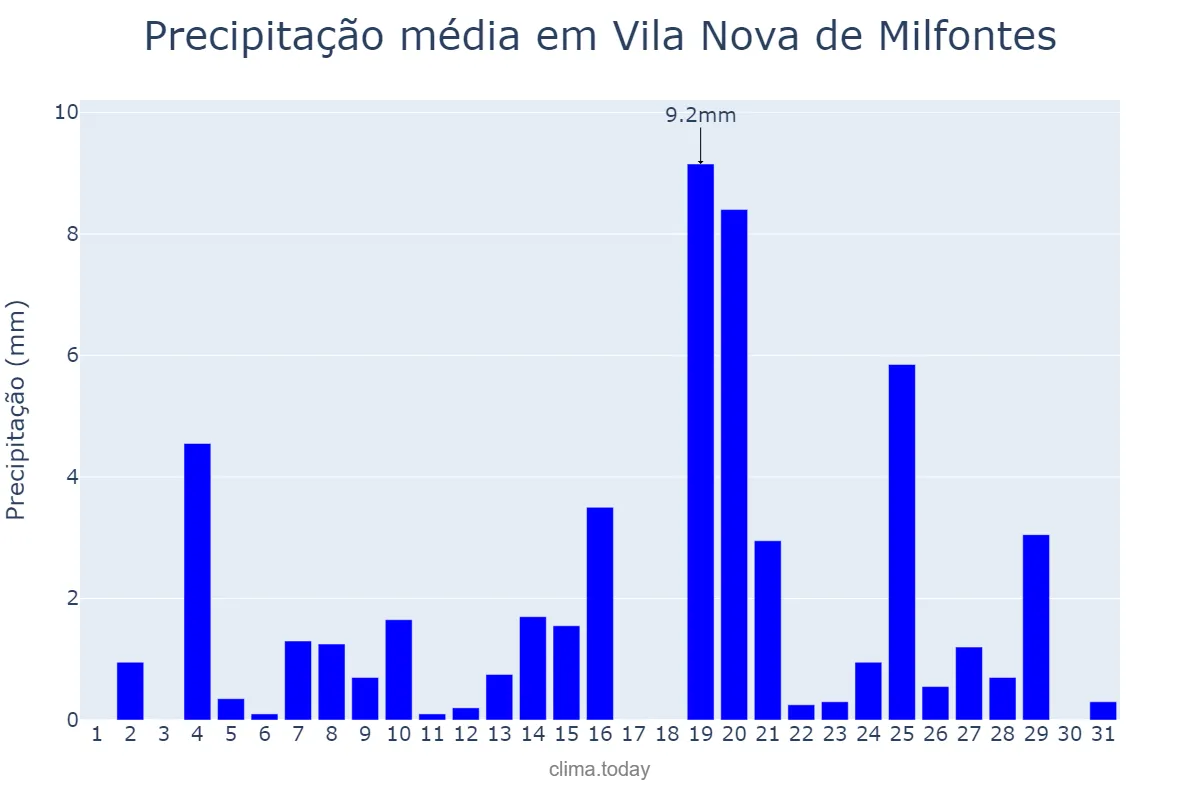 Precipitação em dezembro em Vila Nova de Milfontes, Beja, PT