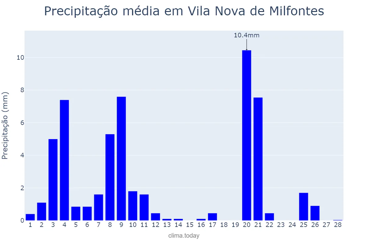 Precipitação em fevereiro em Vila Nova de Milfontes, Beja, PT