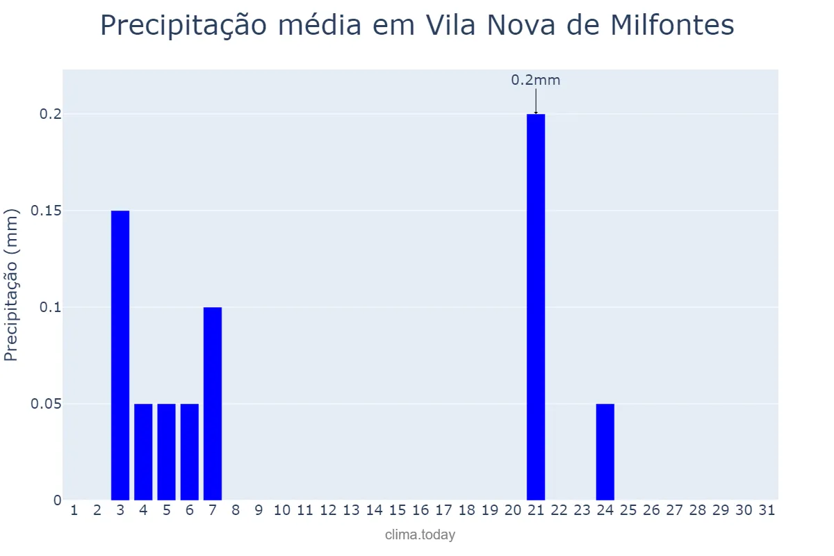 Precipitação em julho em Vila Nova de Milfontes, Beja, PT