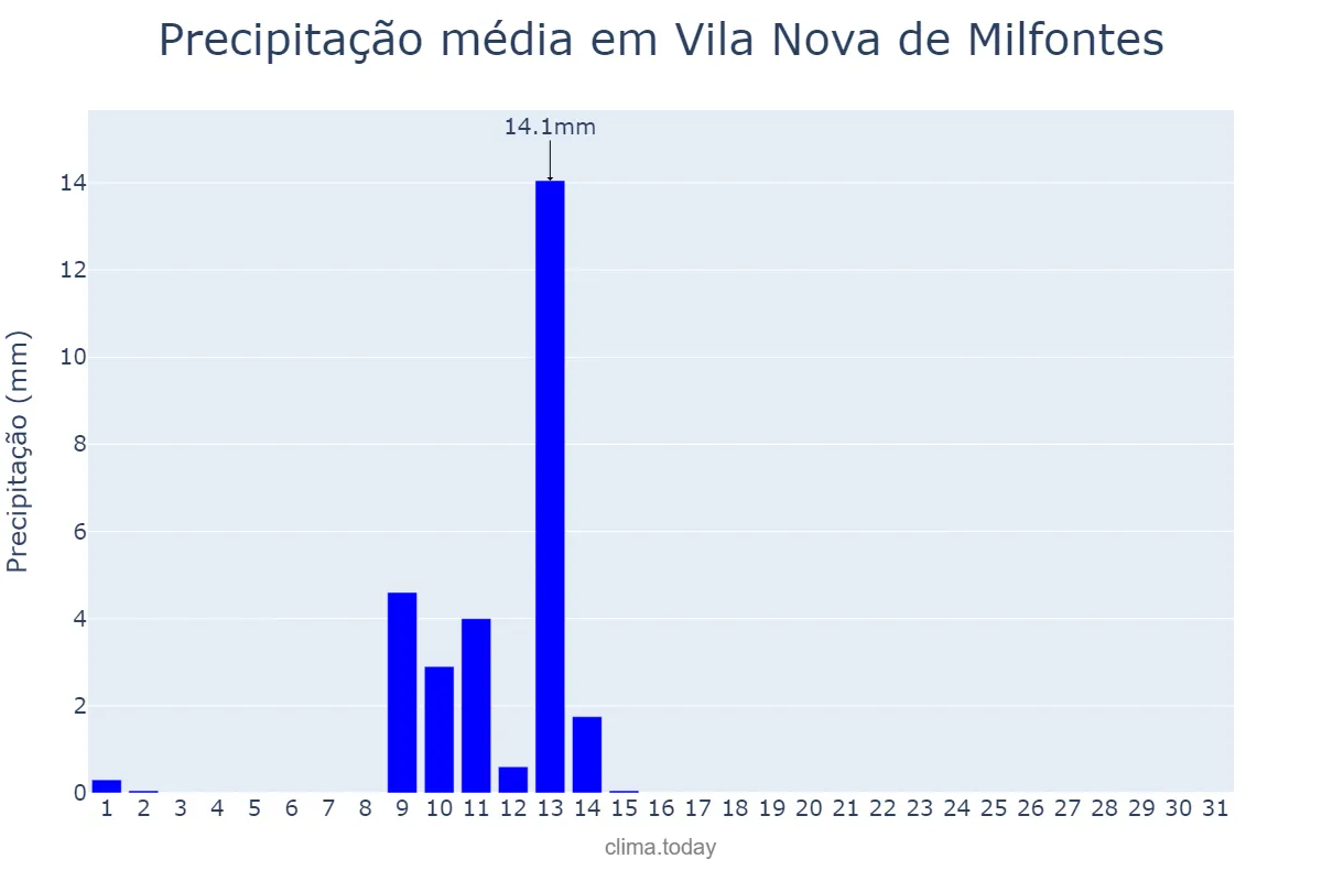 Precipitação em maio em Vila Nova de Milfontes, Beja, PT