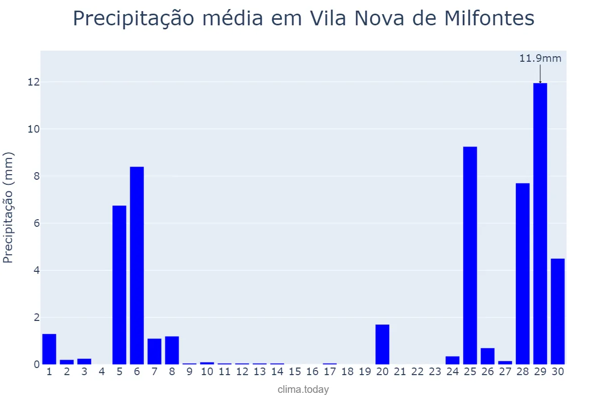 Precipitação em novembro em Vila Nova de Milfontes, Beja, PT