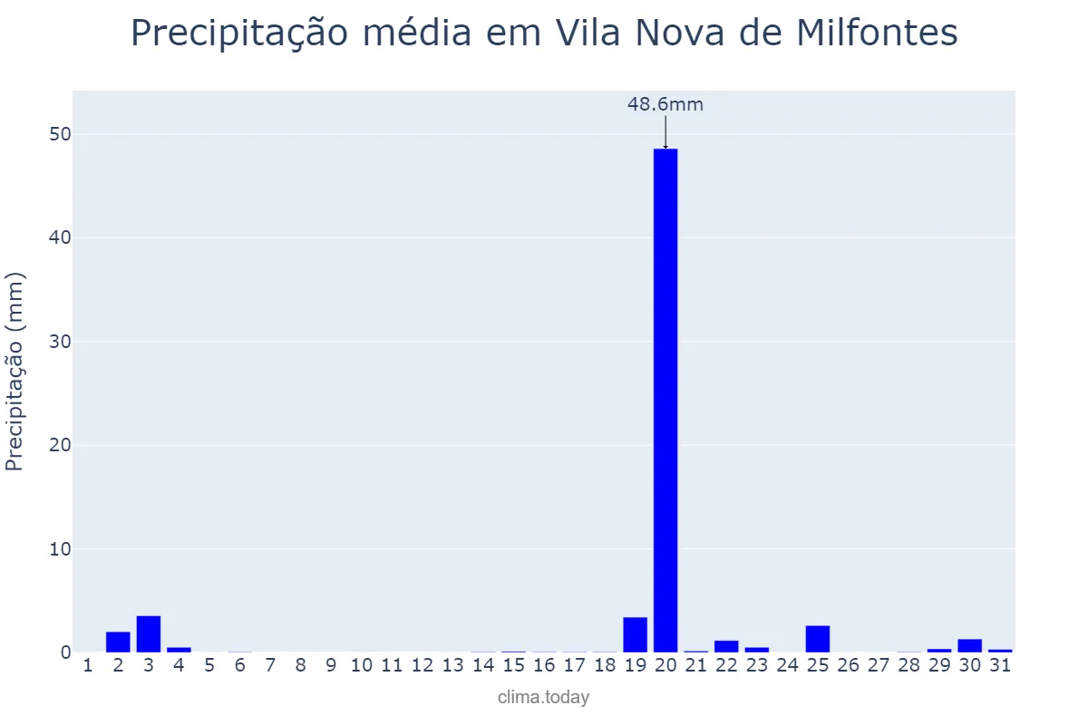 Precipitação em outubro em Vila Nova de Milfontes, Beja, PT