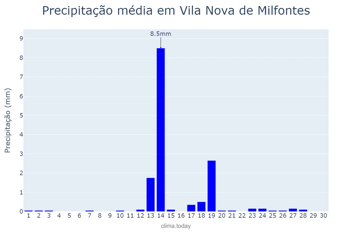 Precipitação em setembro em Vila Nova de Milfontes, Beja, PT