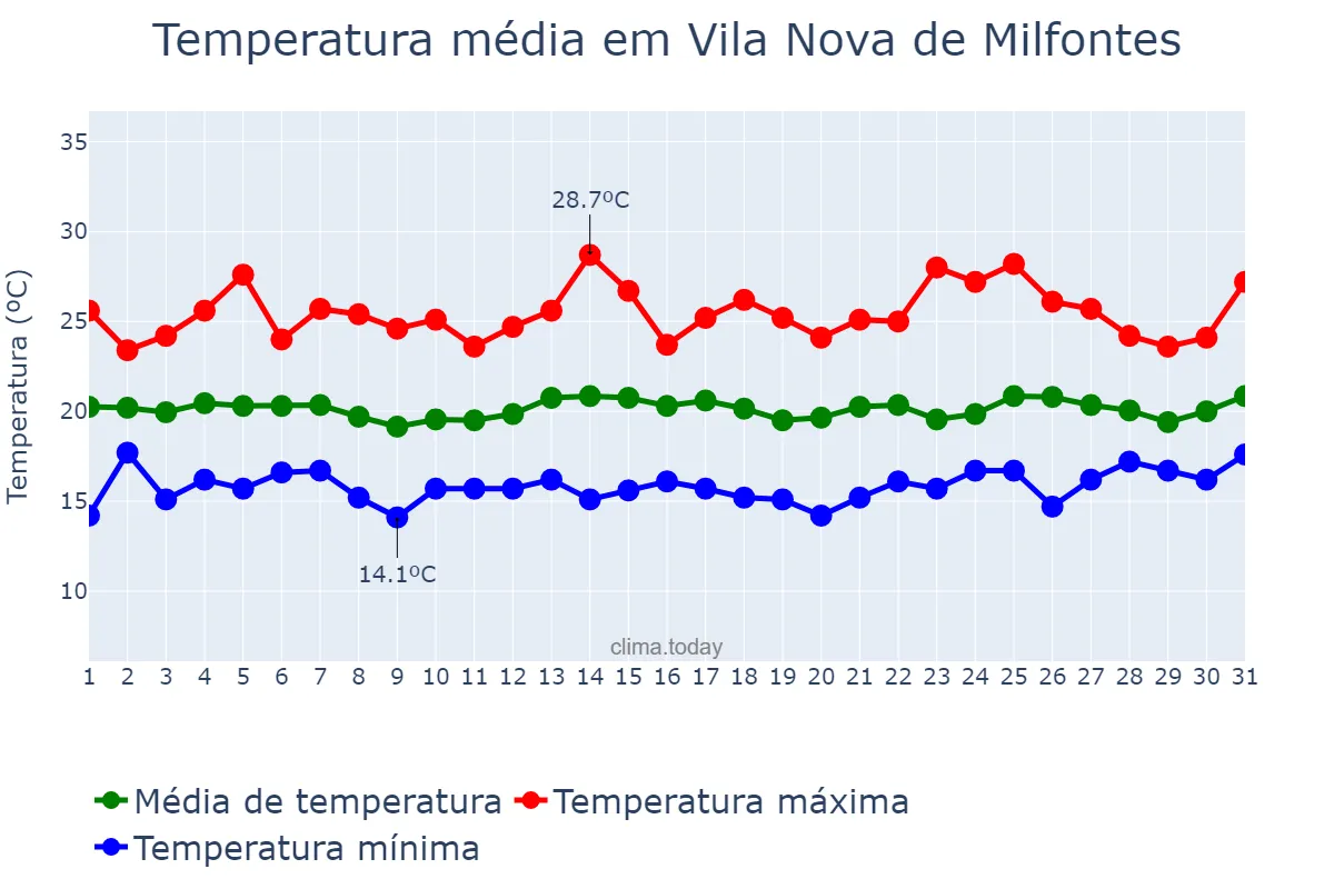 Temperatura em agosto em Vila Nova de Milfontes, Beja, PT
