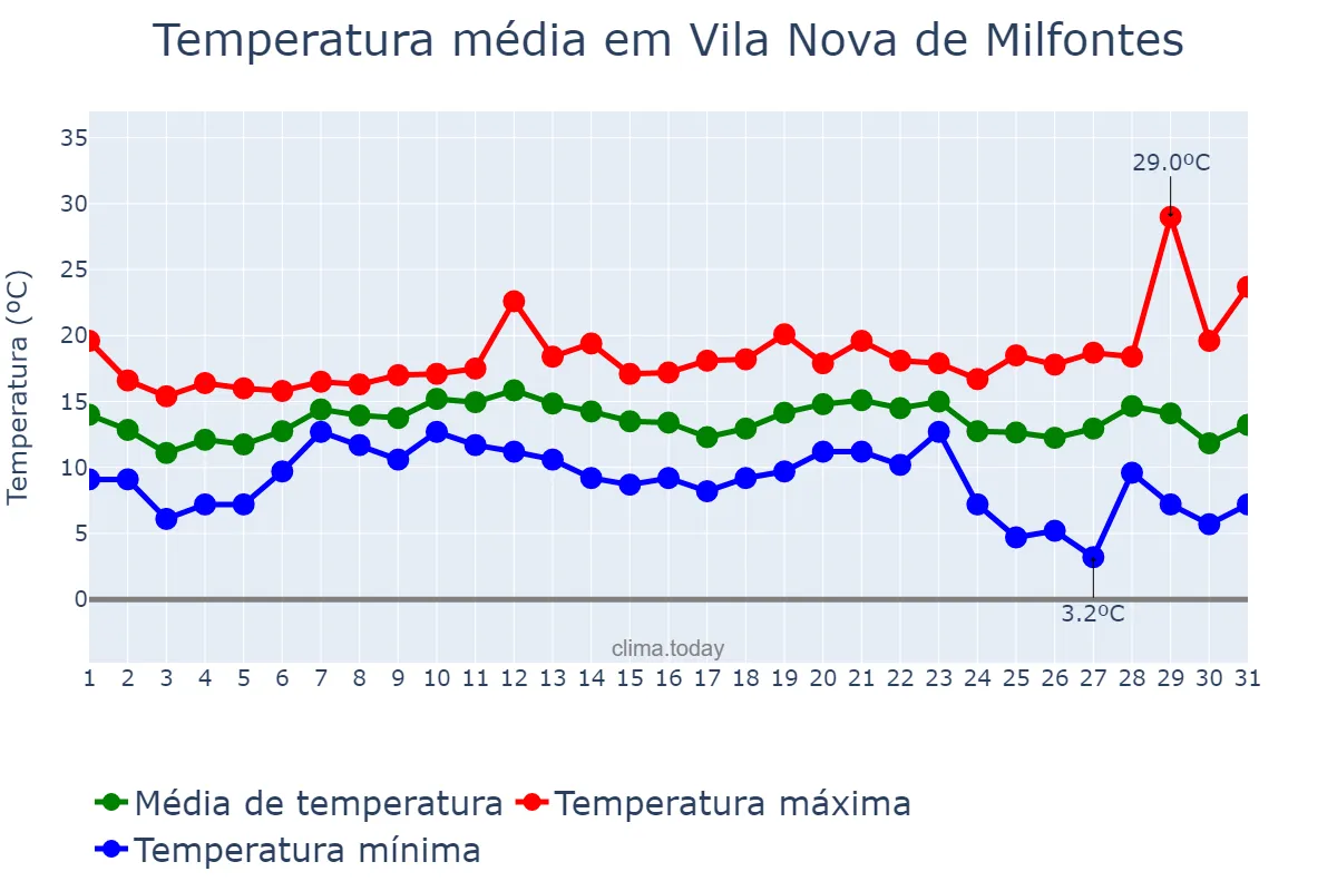 Temperatura em dezembro em Vila Nova de Milfontes, Beja, PT