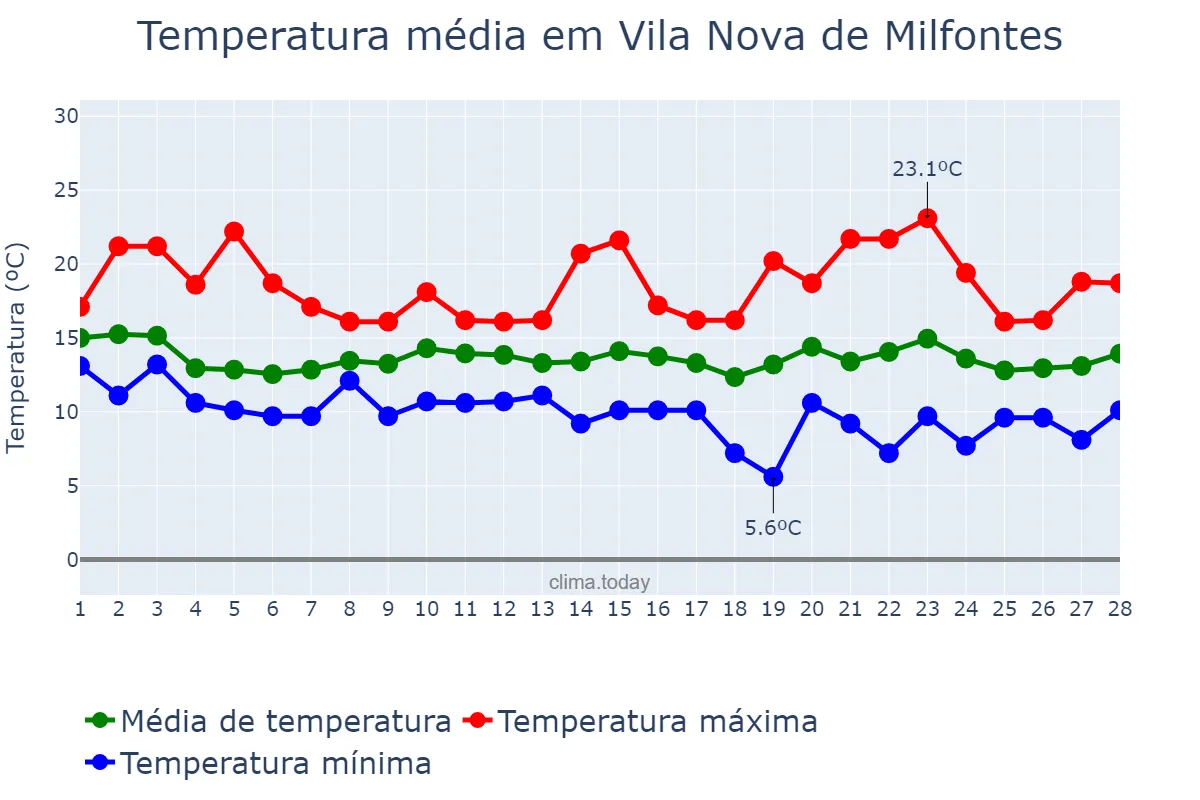 Temperatura em fevereiro em Vila Nova de Milfontes, Beja, PT