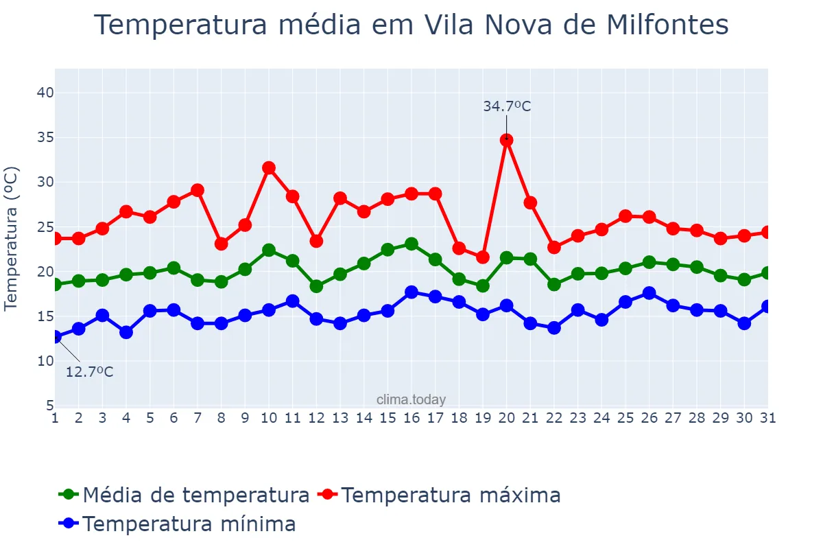 Temperatura em julho em Vila Nova de Milfontes, Beja, PT