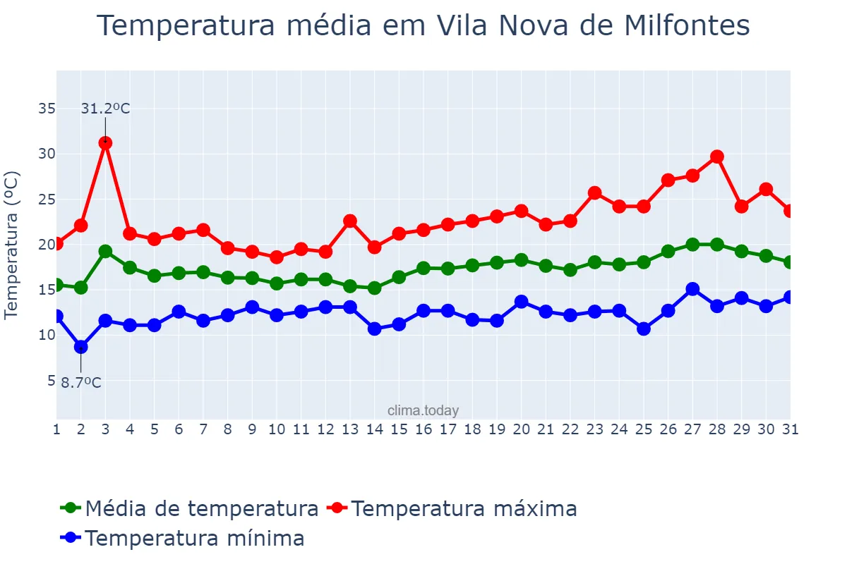 Temperatura em maio em Vila Nova de Milfontes, Beja, PT