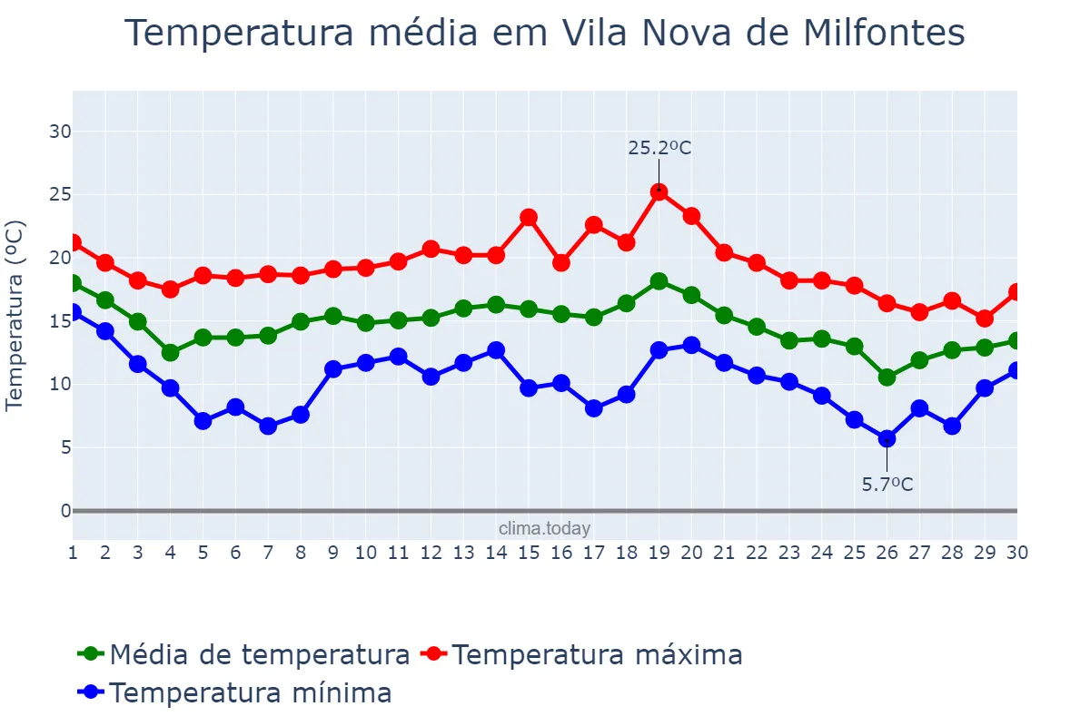 Temperatura em novembro em Vila Nova de Milfontes, Beja, PT