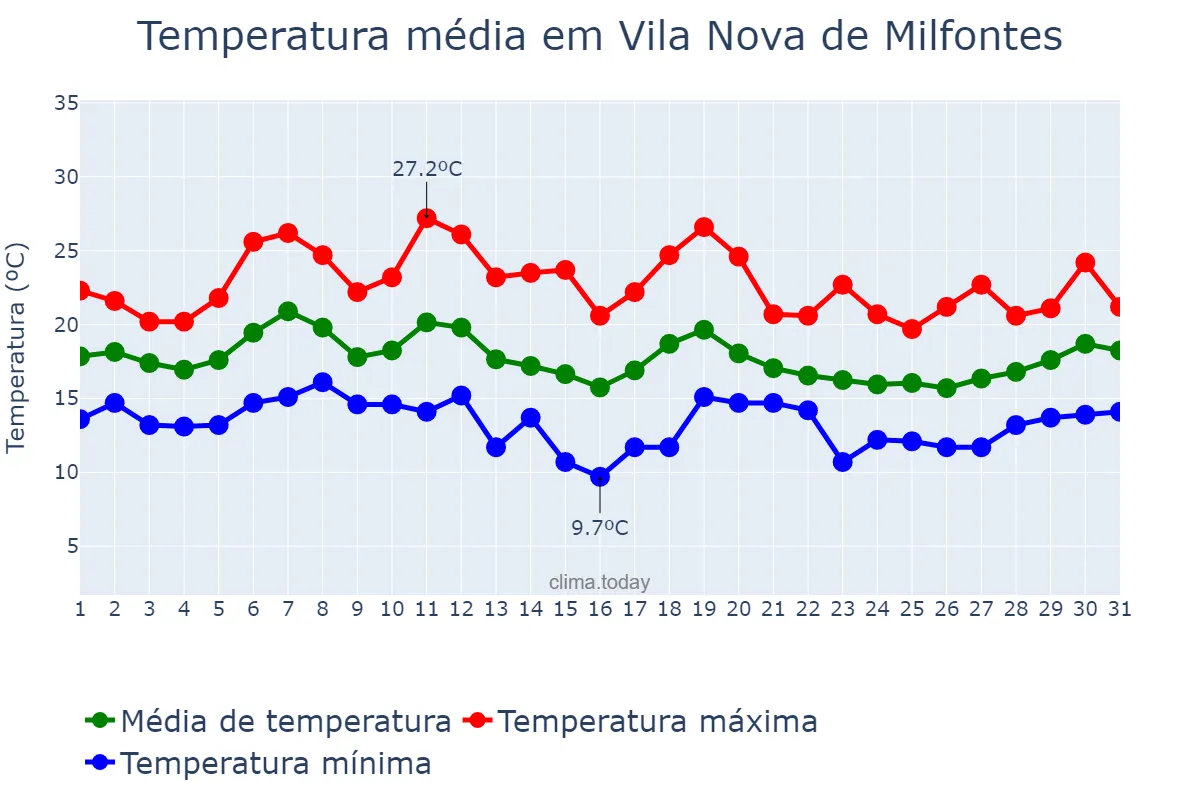Temperatura em outubro em Vila Nova de Milfontes, Beja, PT