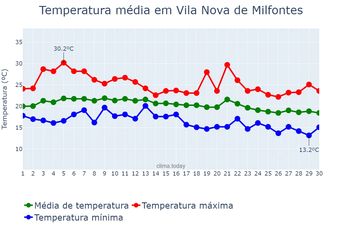 Temperatura em setembro em Vila Nova de Milfontes, Beja, PT