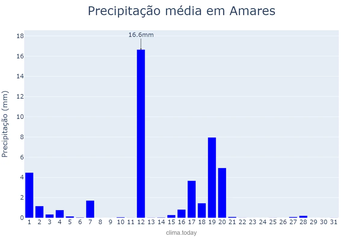 Precipitação em agosto em Amares, Braga, PT
