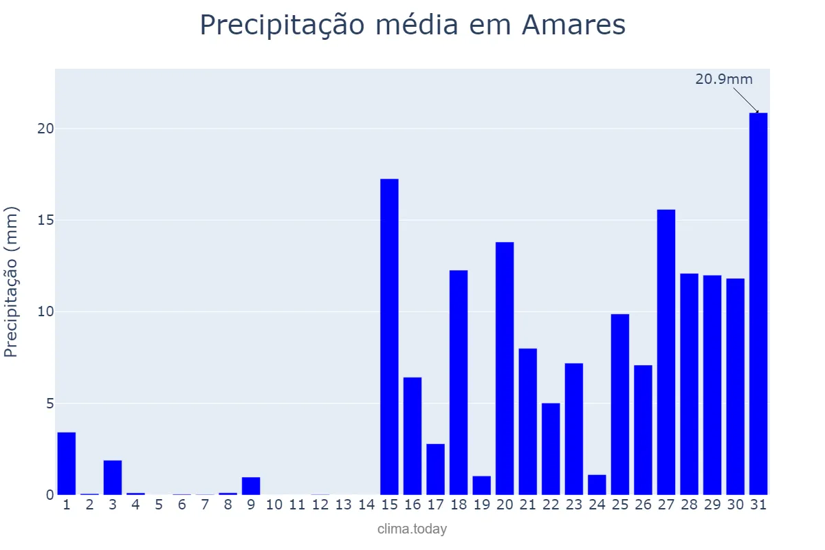 Precipitação em janeiro em Amares, Braga, PT