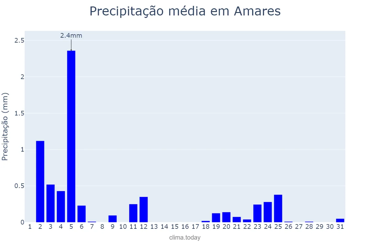 Precipitação em julho em Amares, Braga, PT