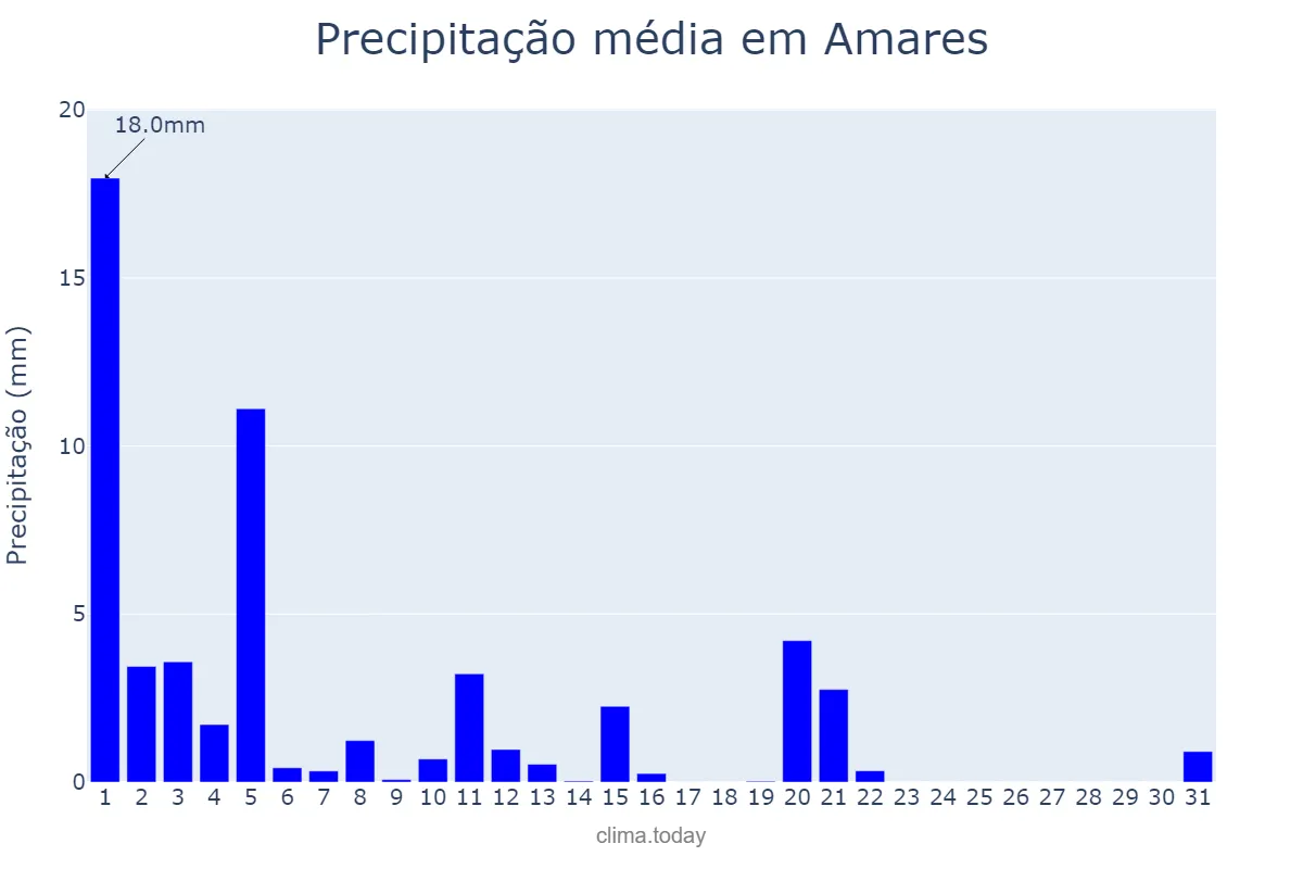 Precipitação em marco em Amares, Braga, PT