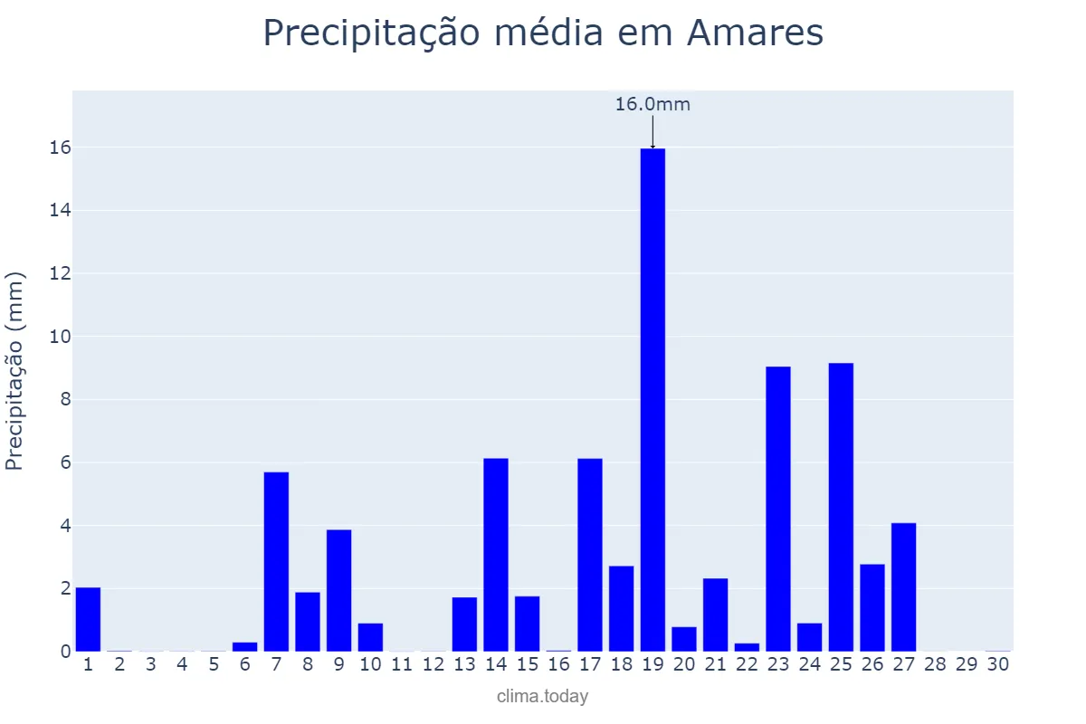 Precipitação em setembro em Amares, Braga, PT