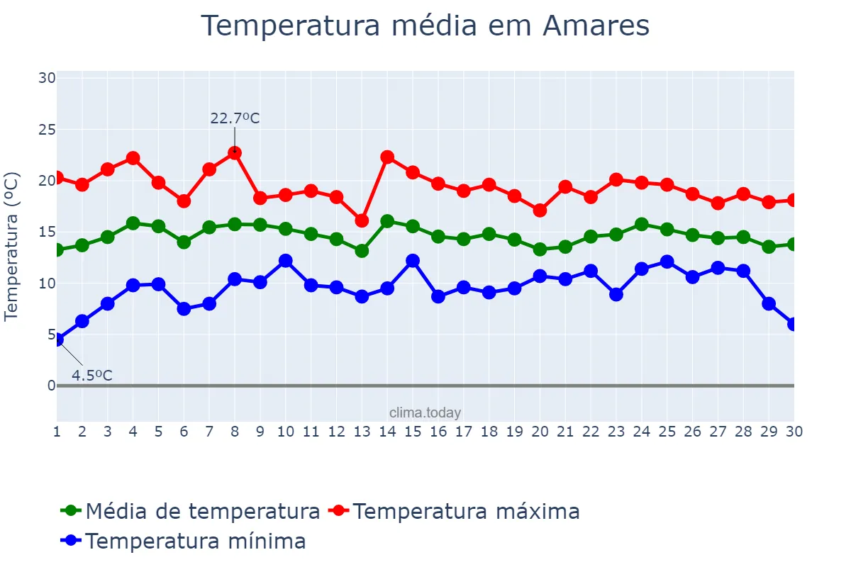 Temperatura em abril em Amares, Braga, PT