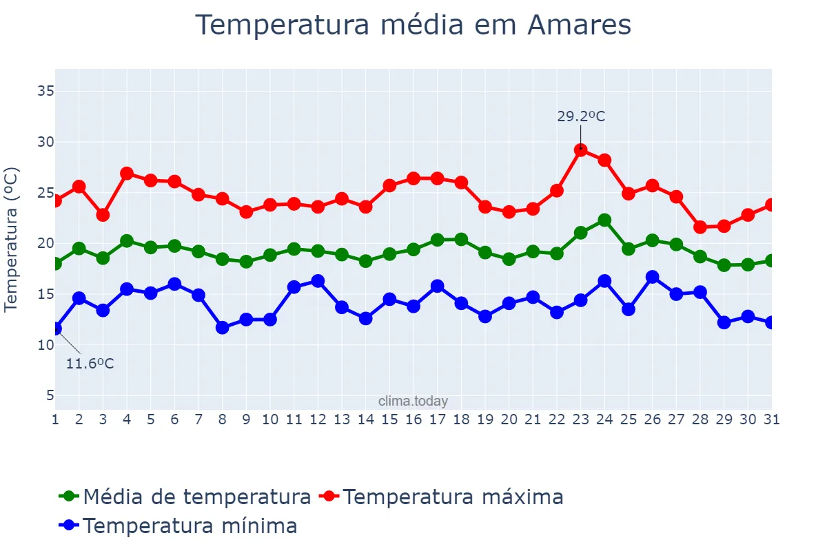 Temperatura em agosto em Amares, Braga, PT