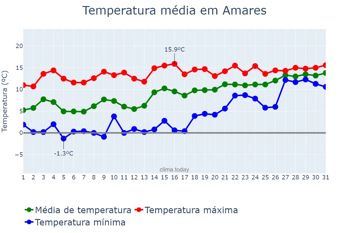 Temperatura em janeiro em Amares, Braga, PT