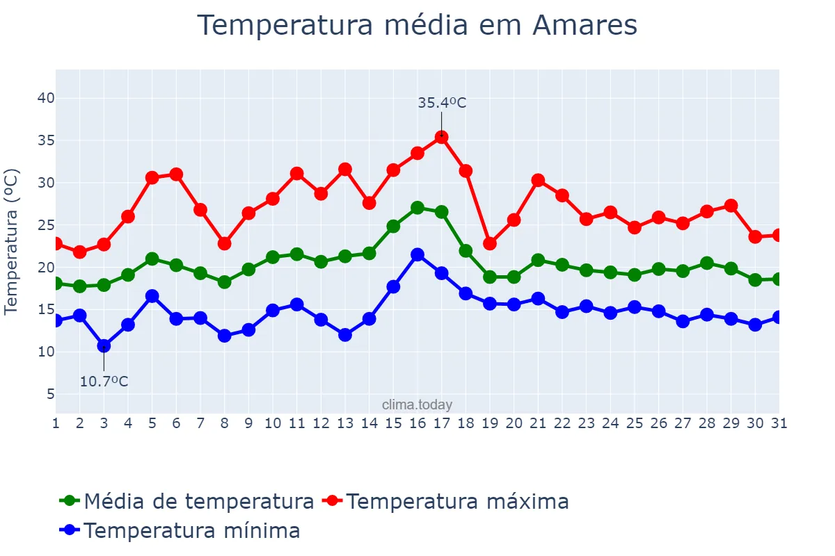 Temperatura em julho em Amares, Braga, PT