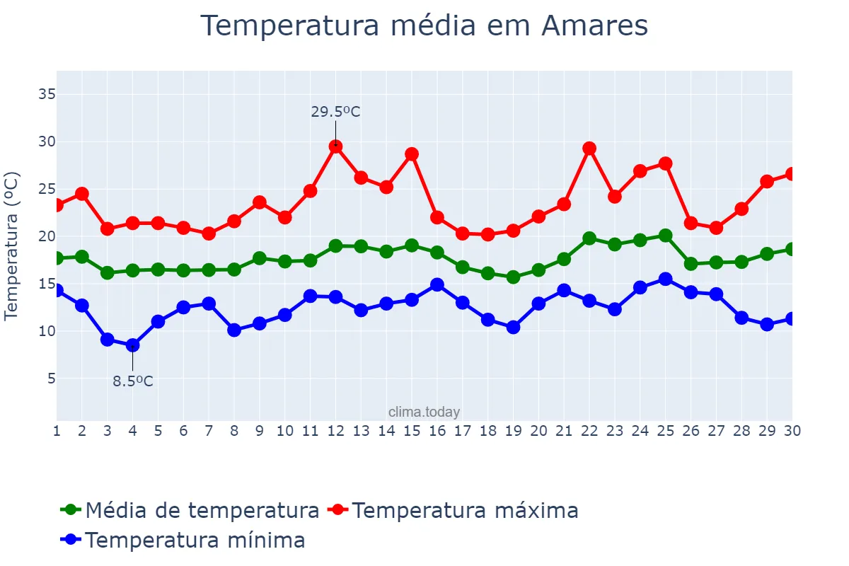 Temperatura em junho em Amares, Braga, PT
