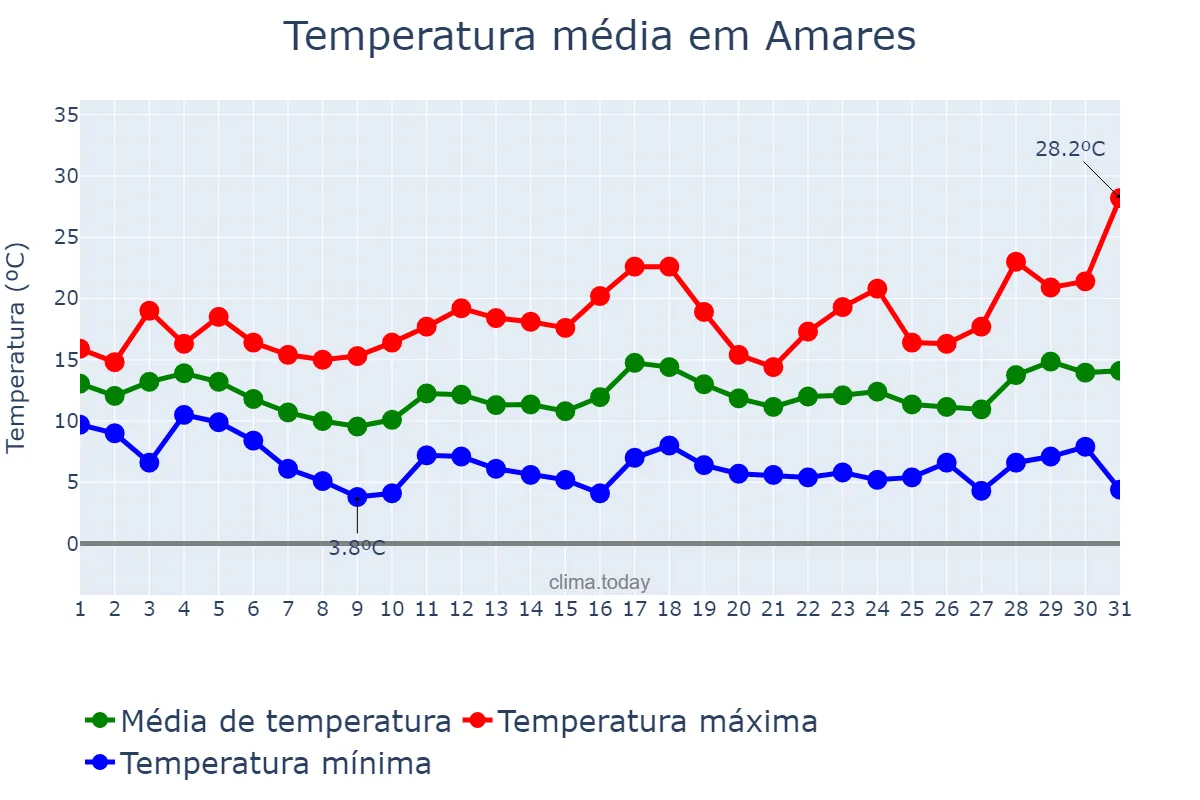 Temperatura em marco em Amares, Braga, PT