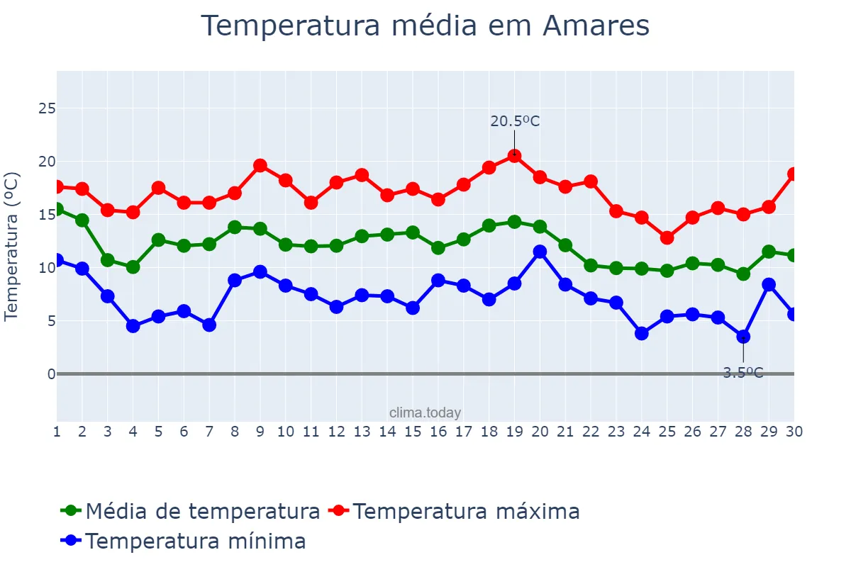 Temperatura em novembro em Amares, Braga, PT