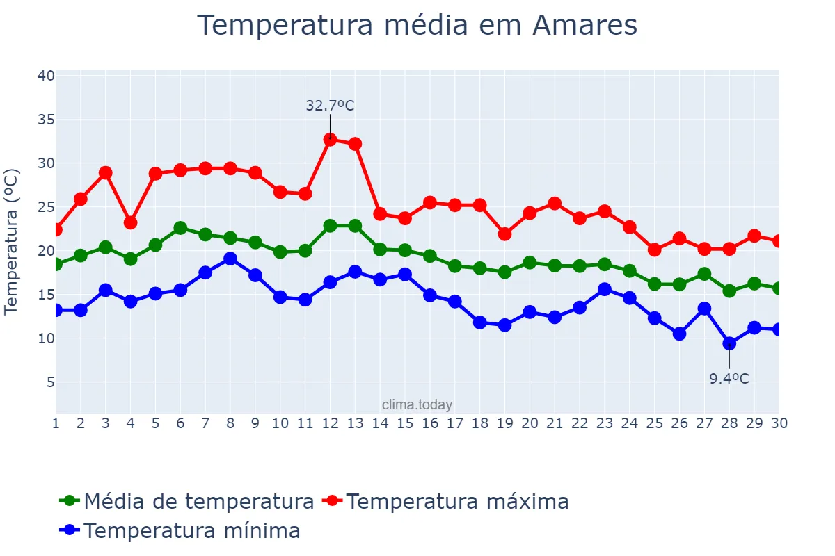 Temperatura em setembro em Amares, Braga, PT
