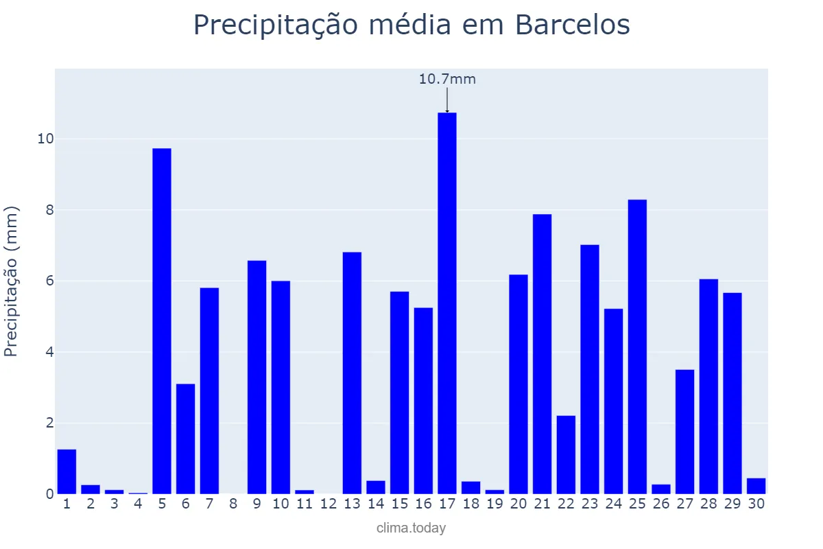 Precipitação em abril em Barcelos, Braga, PT