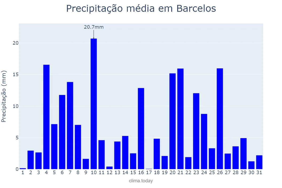 Precipitação em dezembro em Barcelos, Braga, PT