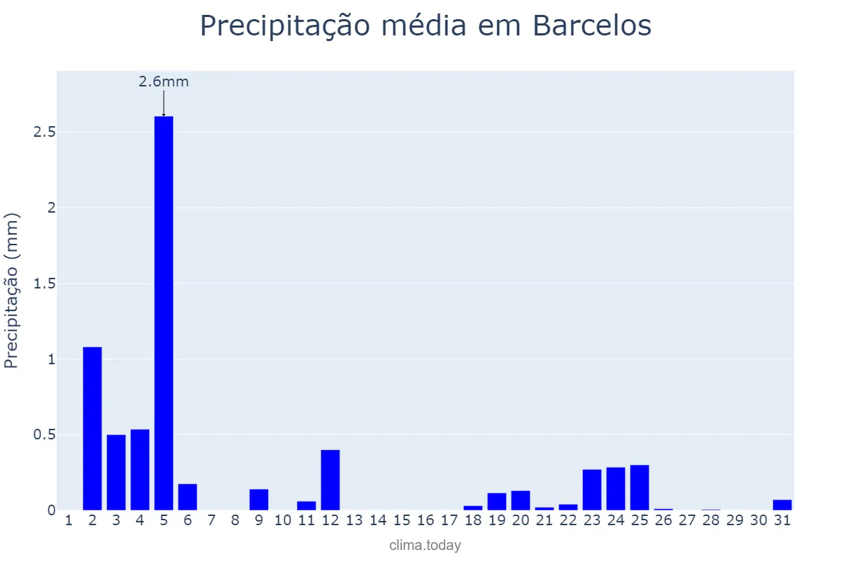 Precipitação em julho em Barcelos, Braga, PT