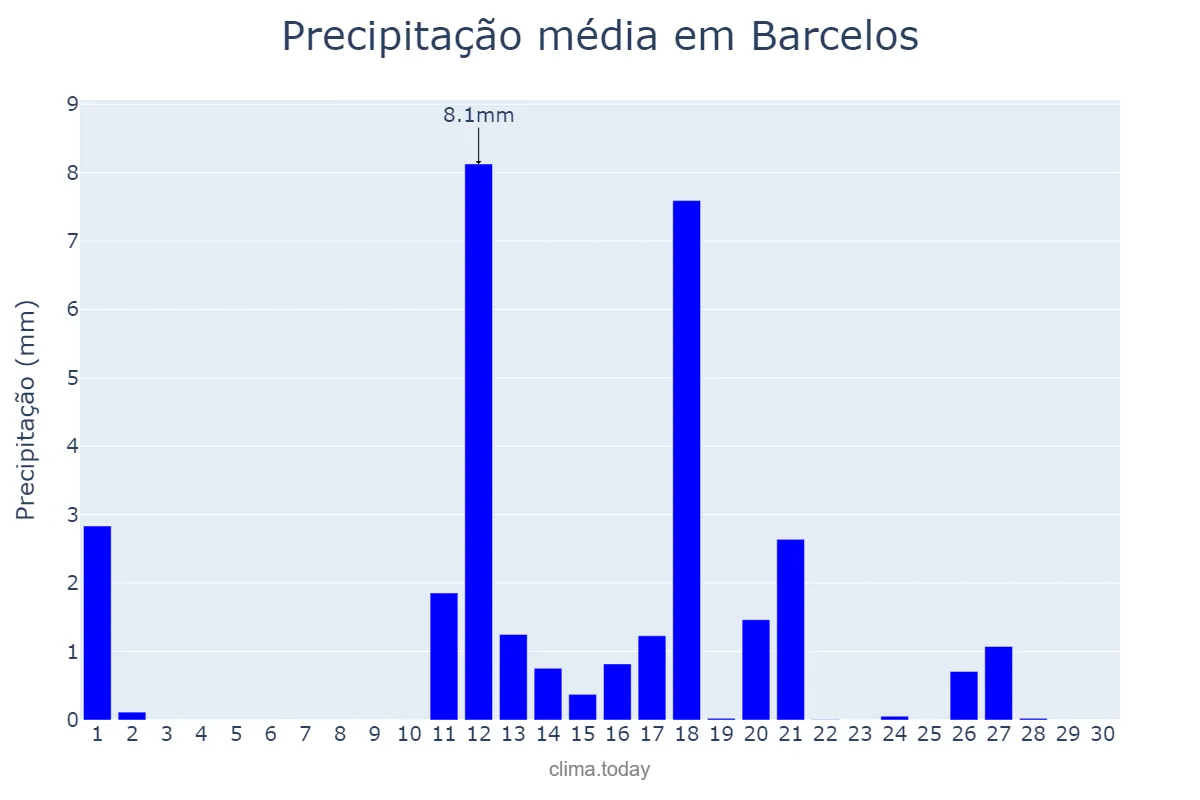 Precipitação em junho em Barcelos, Braga, PT