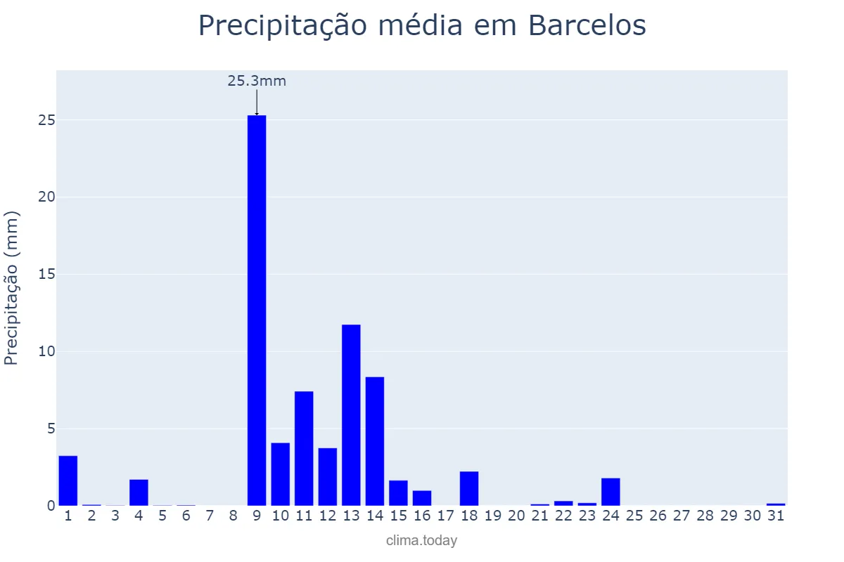 Precipitação em maio em Barcelos, Braga, PT