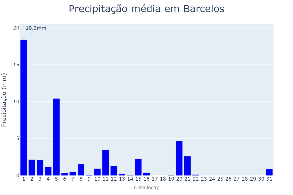 Precipitação em marco em Barcelos, Braga, PT