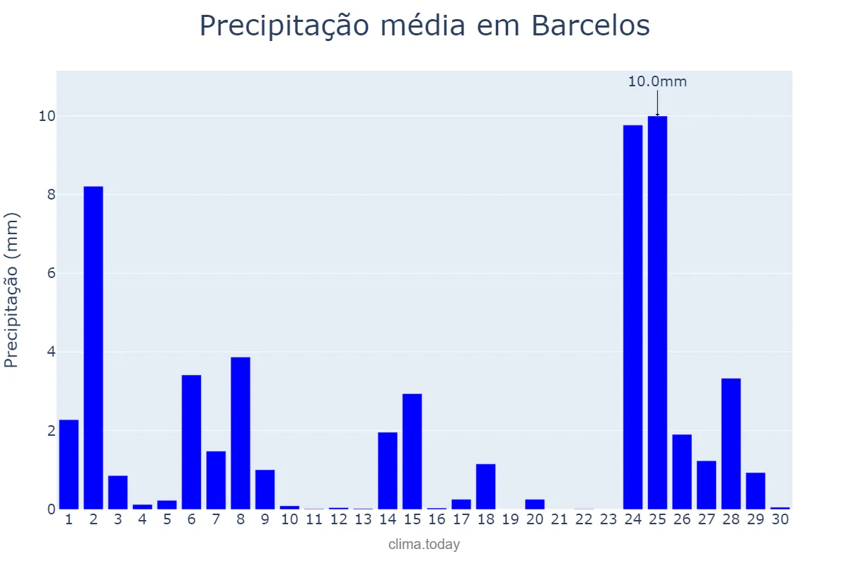 Precipitação em novembro em Barcelos, Braga, PT
