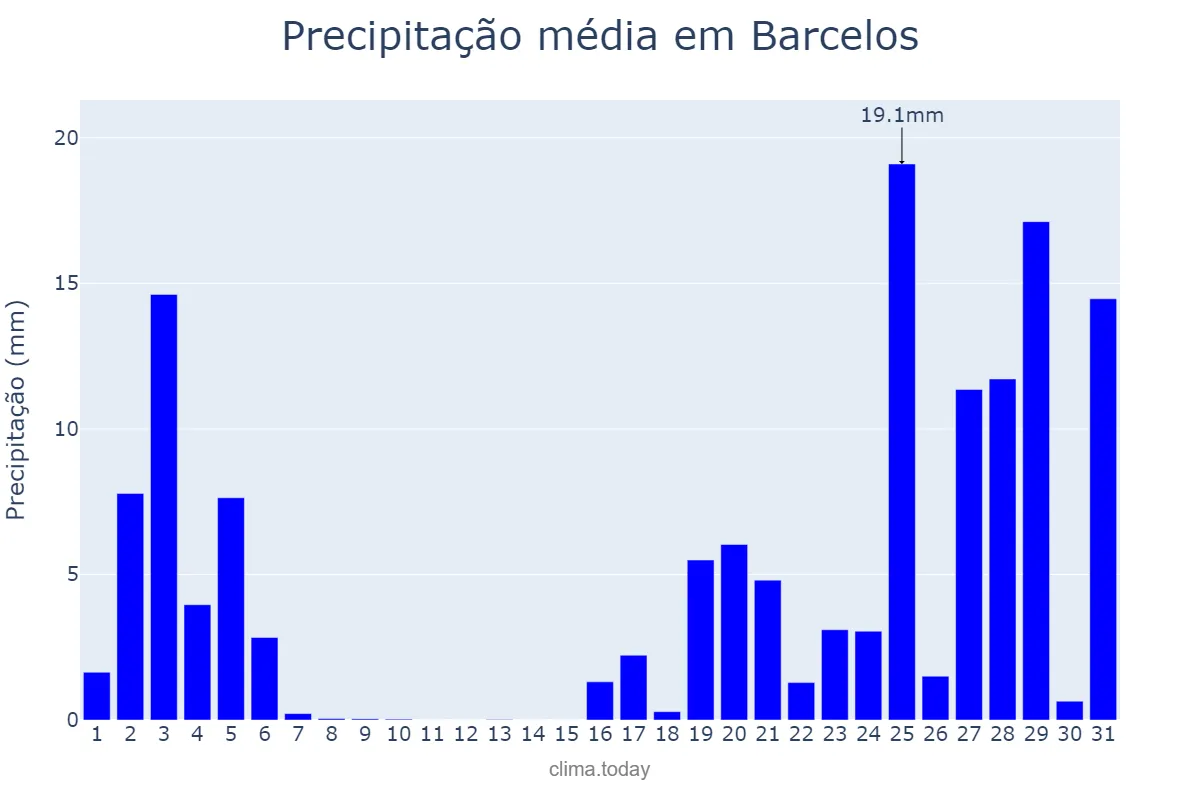 Precipitação em outubro em Barcelos, Braga, PT