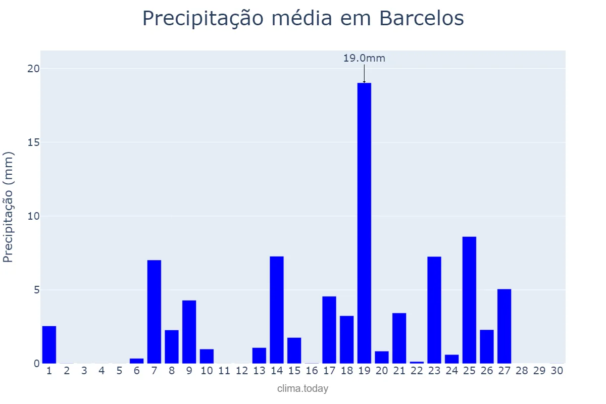 Precipitação em setembro em Barcelos, Braga, PT