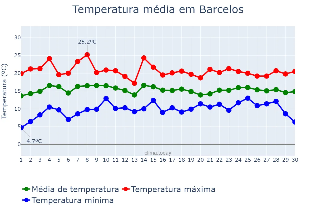 Temperatura em abril em Barcelos, Braga, PT