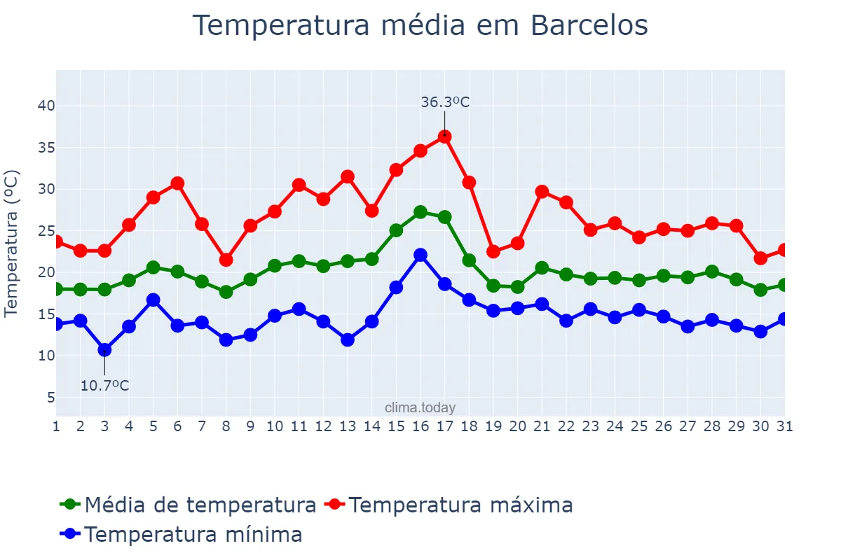 Temperatura em julho em Barcelos, Braga, PT