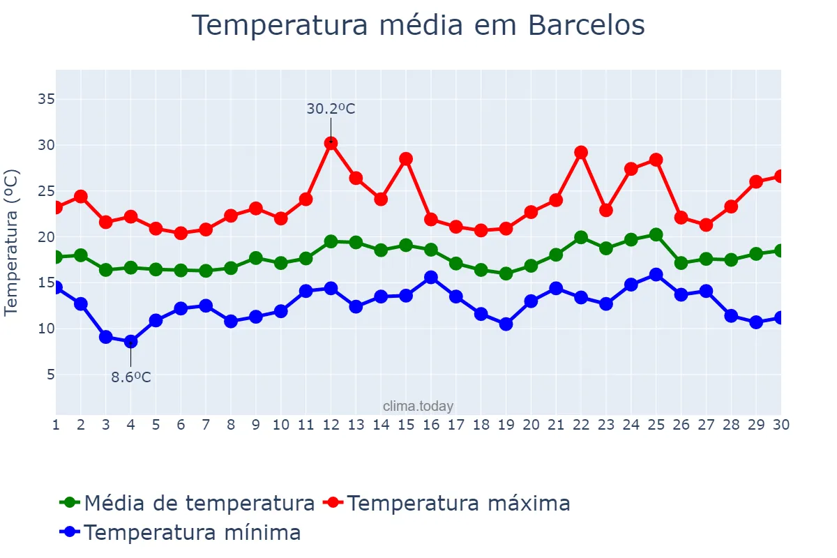 Temperatura em junho em Barcelos, Braga, PT