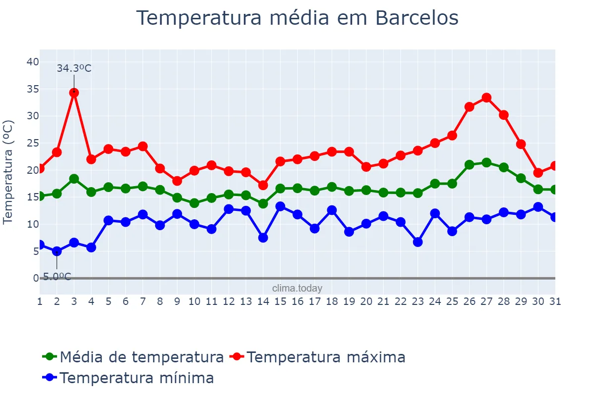 Temperatura em maio em Barcelos, Braga, PT