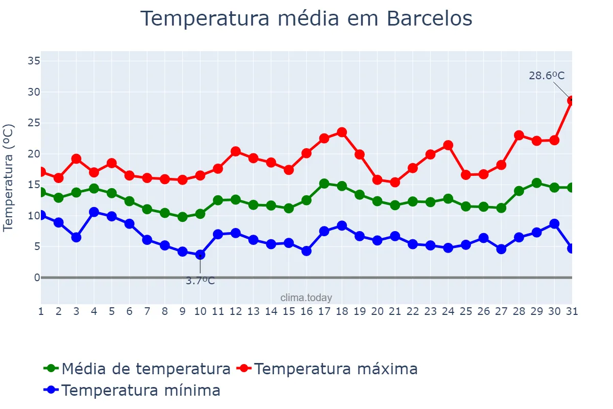 Temperatura em marco em Barcelos, Braga, PT