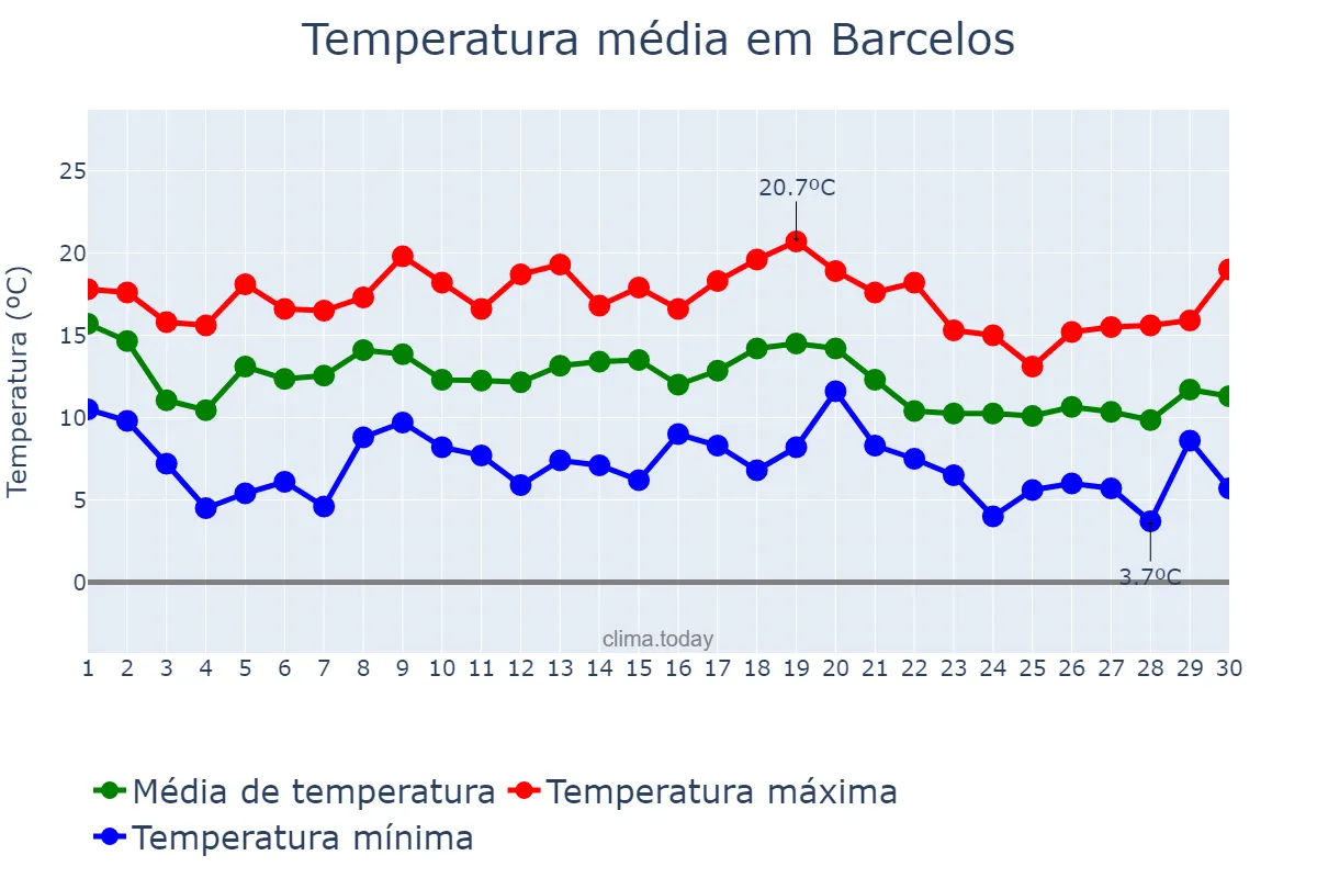 Temperatura em novembro em Barcelos, Braga, PT