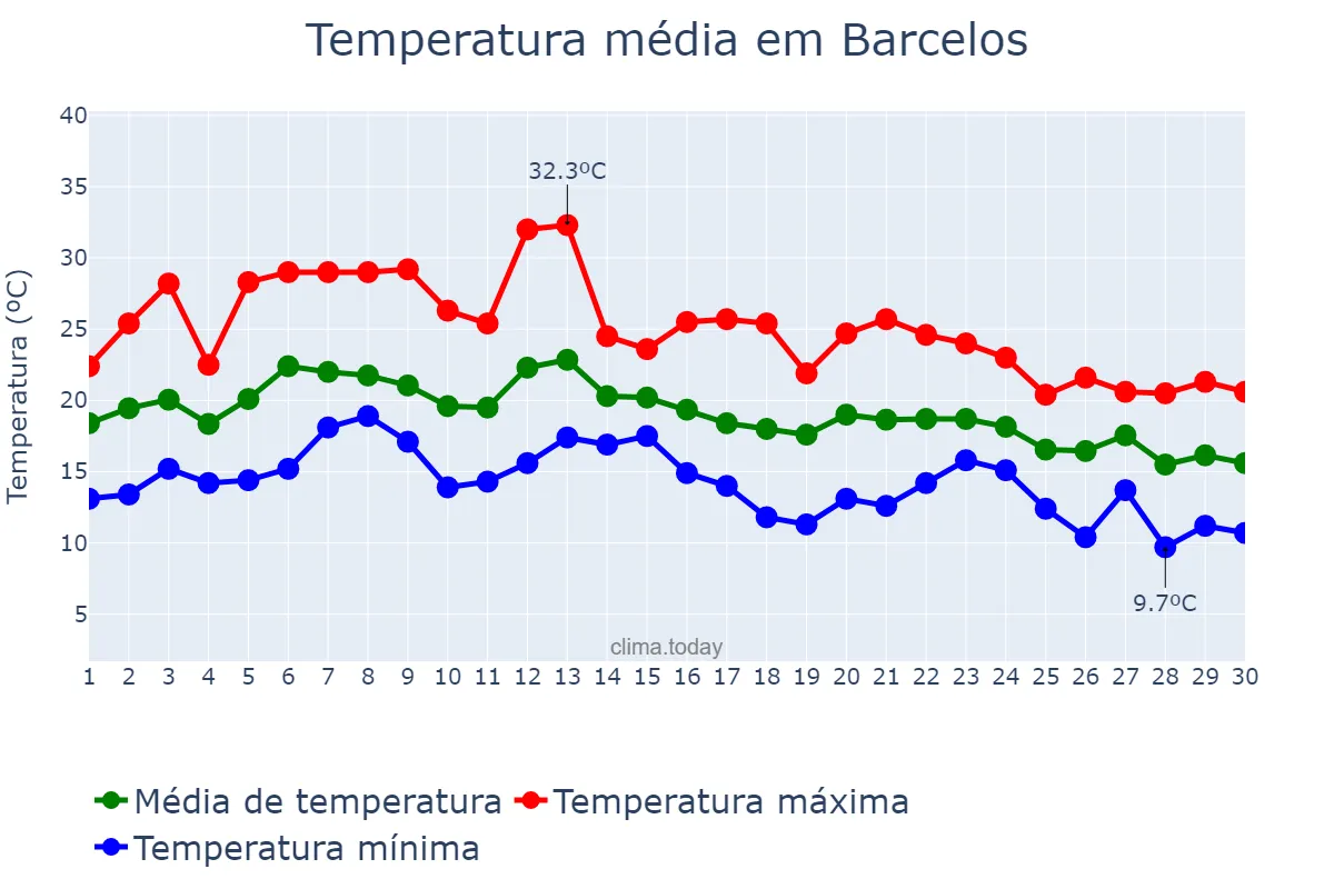 Temperatura em setembro em Barcelos, Braga, PT