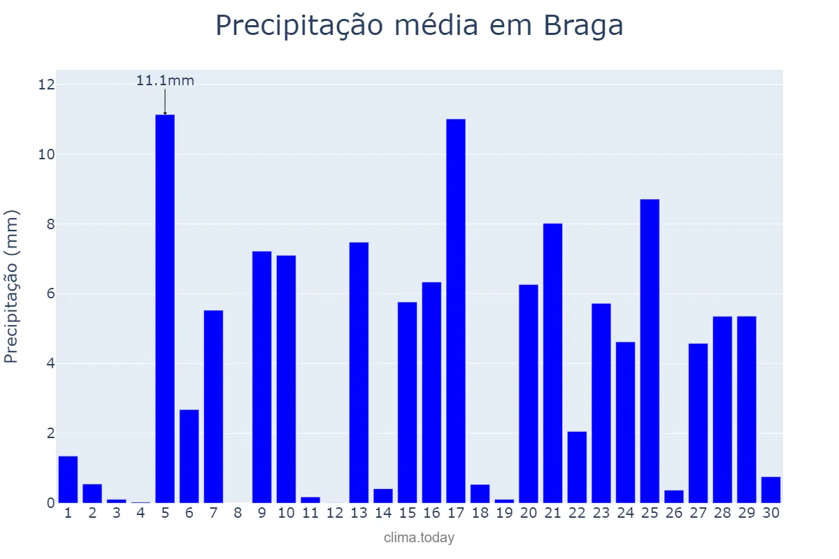 Precipitação em abril em Braga, Braga, PT