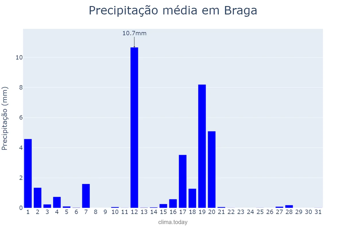 Precipitação em agosto em Braga, Braga, PT