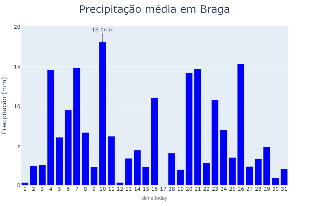 Precipitação em dezembro em Braga, Braga, PT
