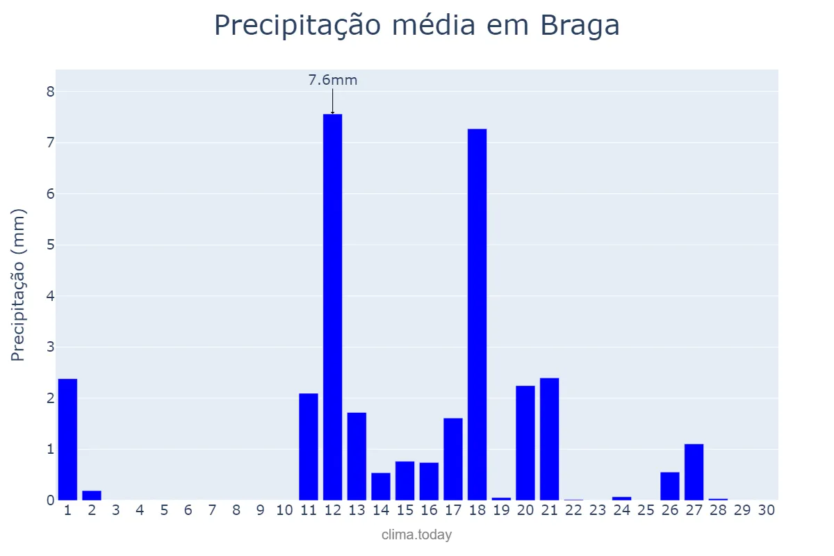 Precipitação em junho em Braga, Braga, PT