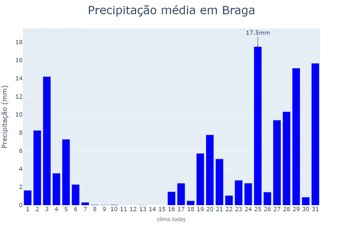 Precipitação em outubro em Braga, Braga, PT